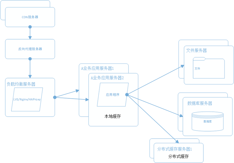 网站架构 网站性能 网站性能优化 分布式文件系统
