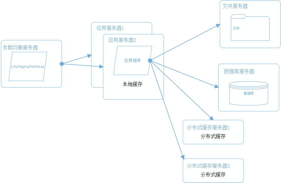 网站架构 网站性能 网站性能优化 分布式文件系统