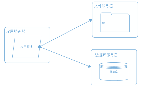 网站架构 网站性能 网站性能优化 分布式文件系统