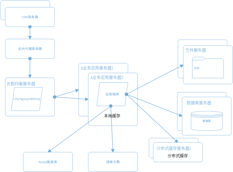 网站架构 网站性能 网站性能优化 分布式文件系统