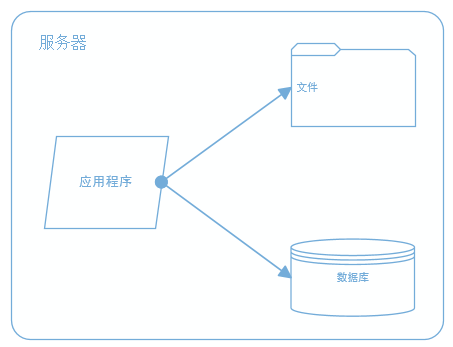网站架构 网站性能 网站性能优化 分布式文件系统