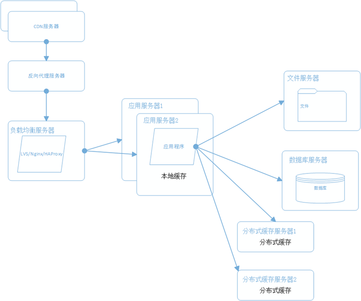 网站架构 网站性能 网站性能优化 分布式文件系统