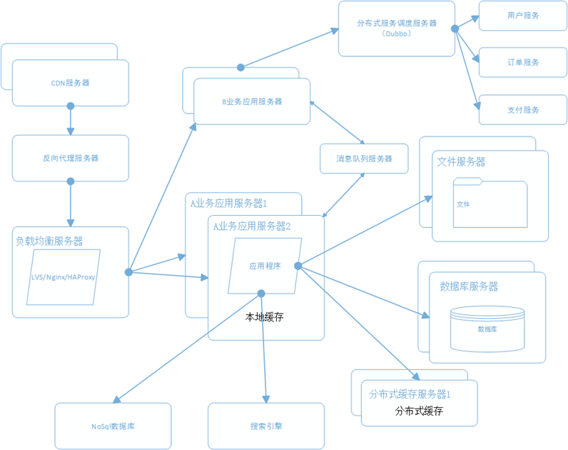 网站架构 网站性能 网站性能优化 分布式文件系统