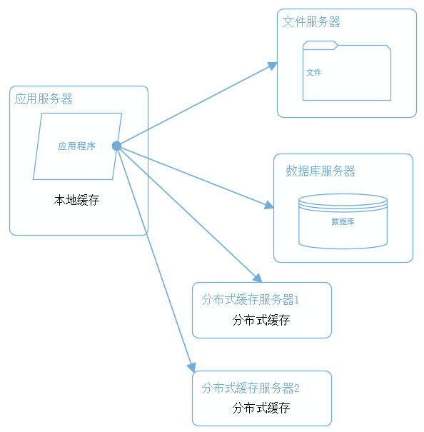网站架构 网站性能 网站性能优化 分布式文件系统