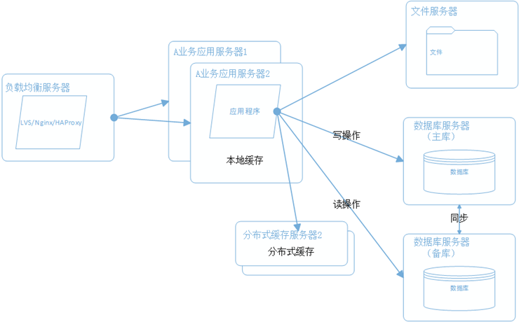 网站架构 网站性能 网站性能优化 分布式文件系统
