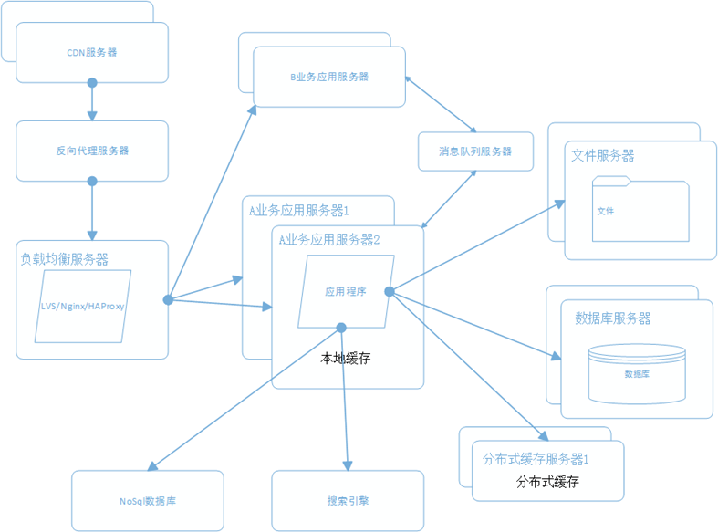 网站架构 网站性能 网站性能优化 分布式文件系统